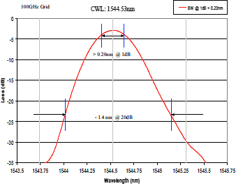 100GHz